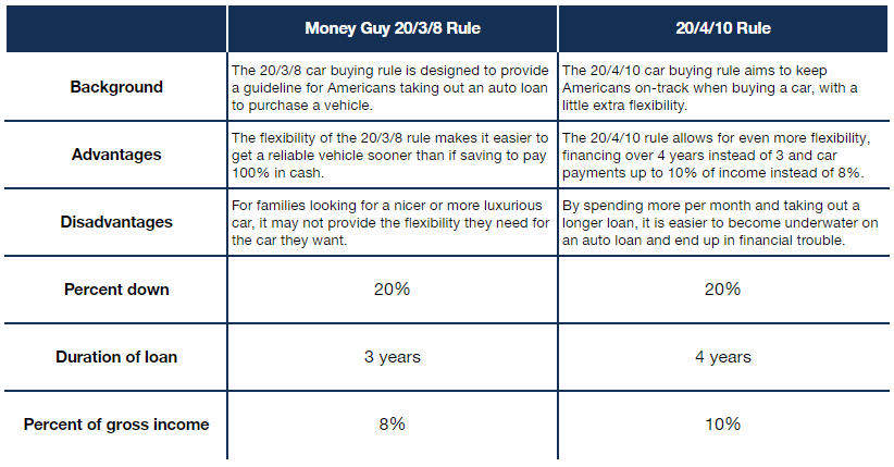 20/3/8 vs 20/4/10 car buying rules comparison table