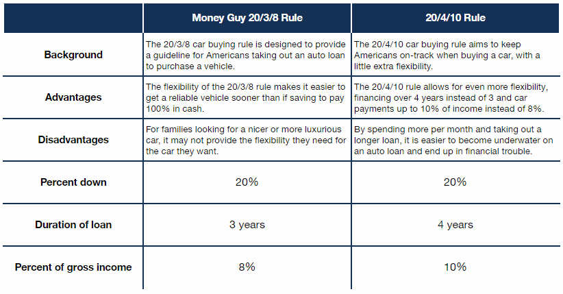 table comparing the 20/3/8 vs 20/4/10 car buying rules