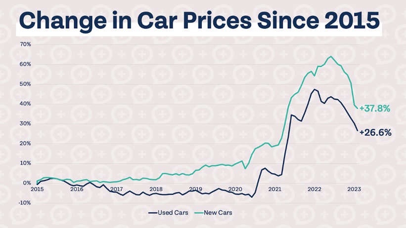 Car Pricing & Affordability Chart 2015-2023 | MoneyGuy.com
