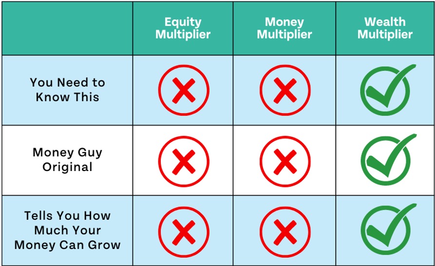 This is a humorous chart comparing the equity multiplier, money multiplier, and wealth multiplier concepts. It emphasizes that the Money Guy Wealth Multiplier is the only one you need to know, a Money Guy original, and tells you how much your money can grow.
