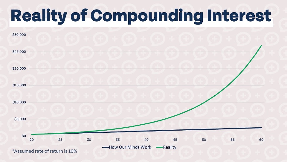 This chart shows how our minds think about compounding interest vs. the reality. It depicts one line growing linearly, from $500 at age 20 to $2,500 at age 65. Above it is a line growing exponentially, starting at $500 at age 20 and growing to almost $30,000 by age 65, showing the magic of compounding interest.