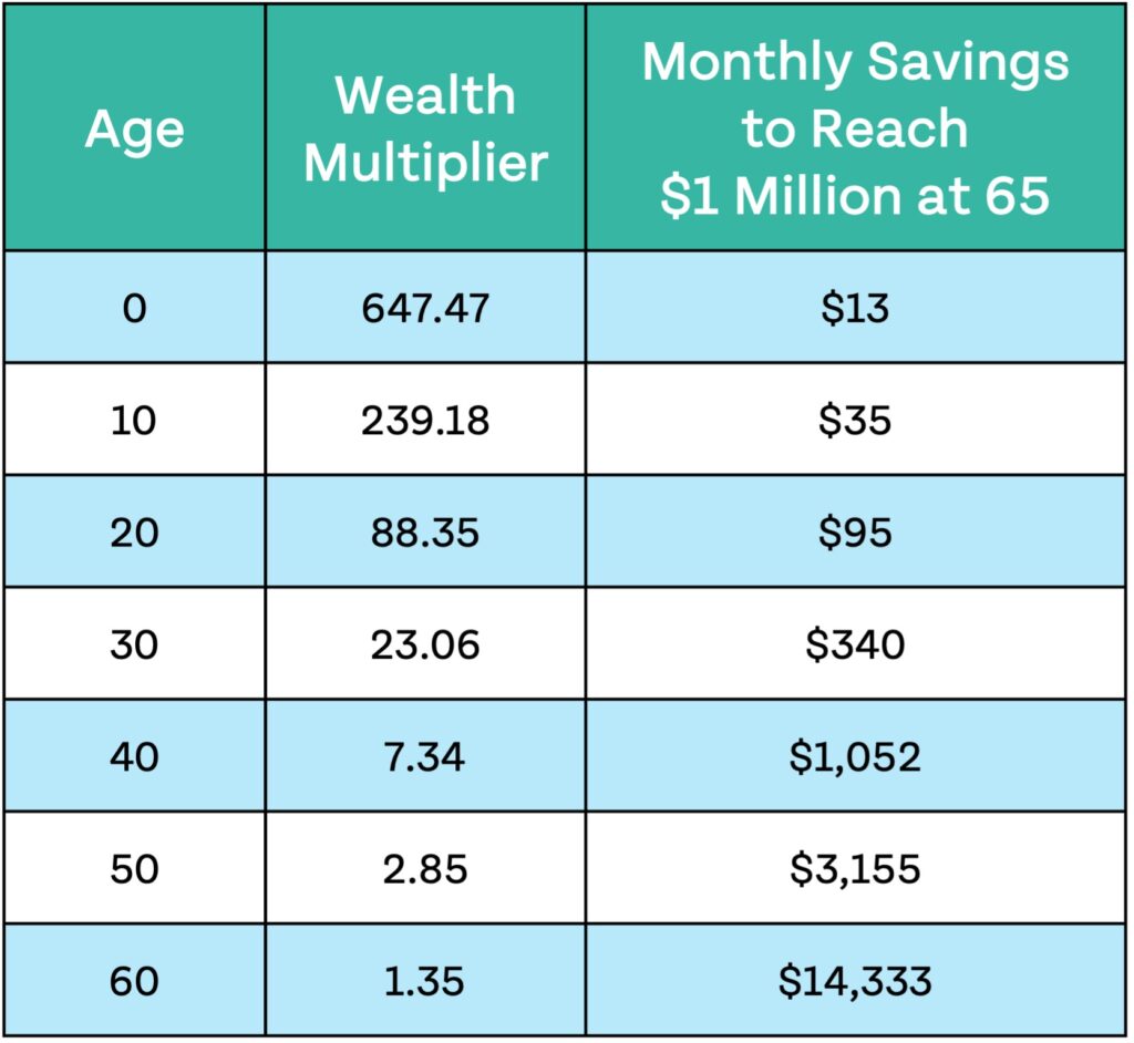 A table showing ages 0 to 60, in intervals of 10, how much every dollar can turn into by retirement and the monthly savings required to reach millionaire status by age 65.