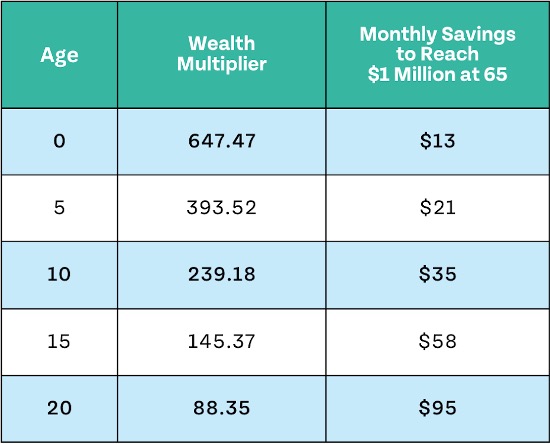 This is a chart from ages 0 to 20 showing how much every dollar invested could be worth by age 65 and how much to invest each month to become a millionaire by age 65.
