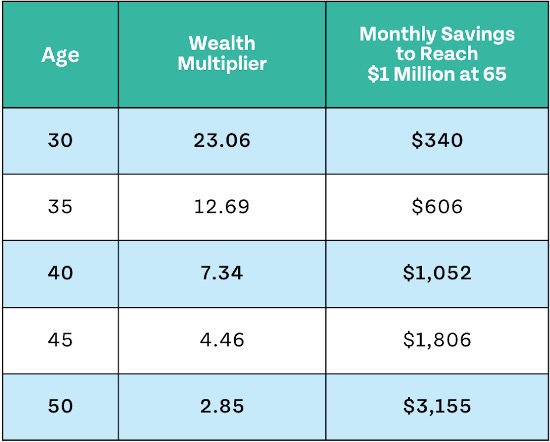 This is a table showing the Wealth Multiplier and monthly savings to reach $1 million by age from ages 30 to 50.