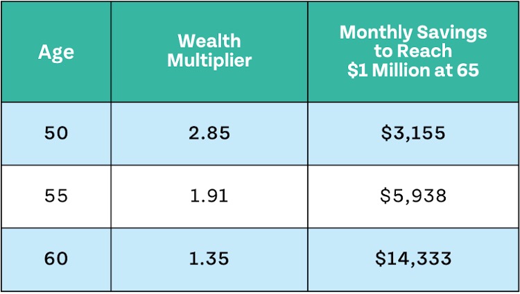 This table shows our Wealth Multiplier and monthly amount to invest to become a millionaire by age 65 from ages 50 to 60.