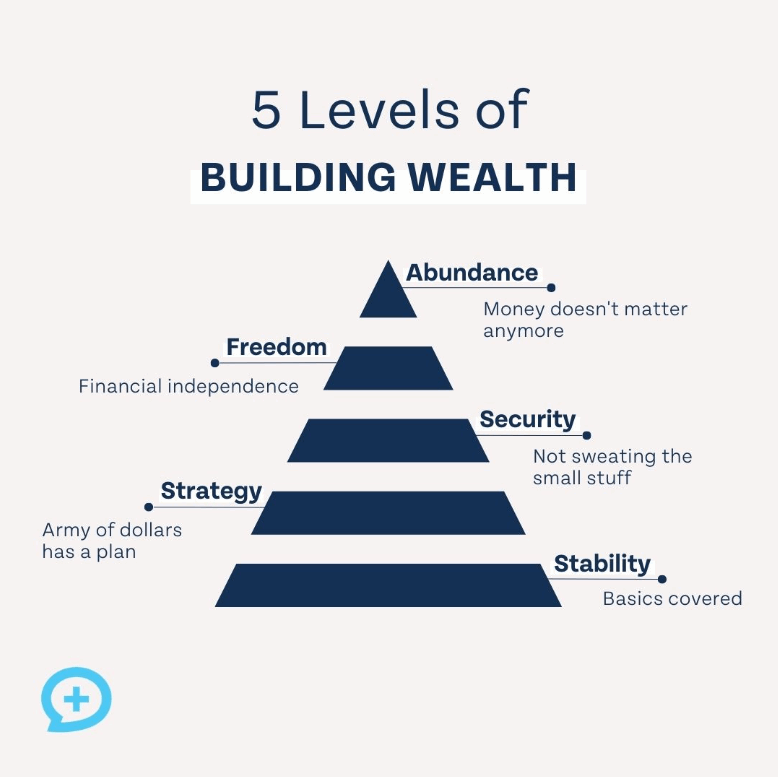 The Five Levels of Wealth Pyramid Chart by Money Guy Show