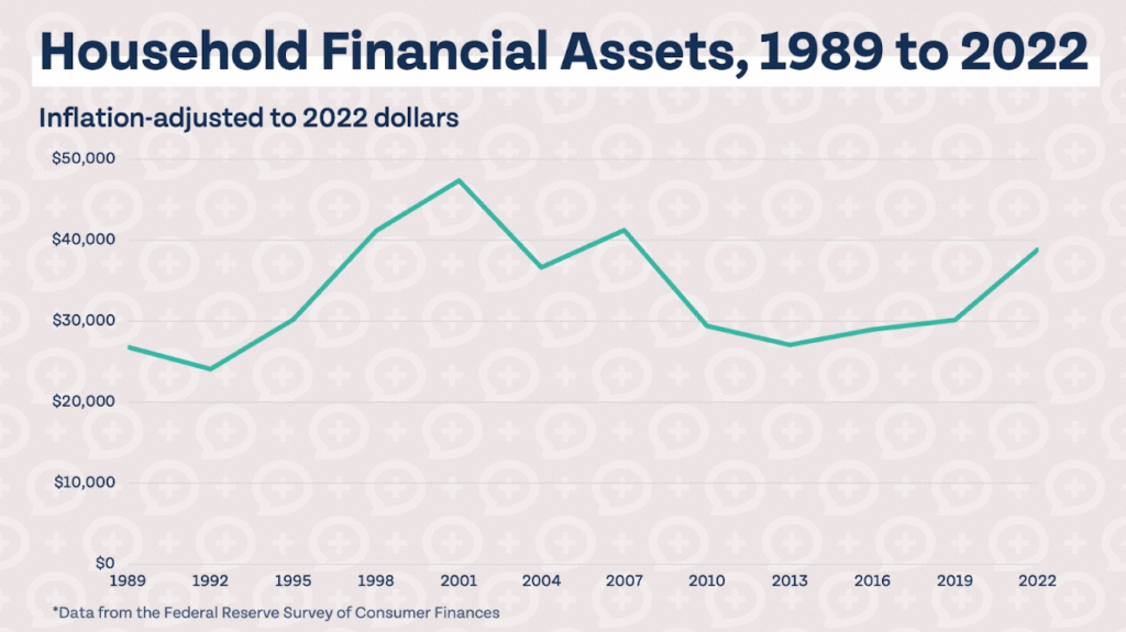 Chart showing household financial assets for americans 1989-2022