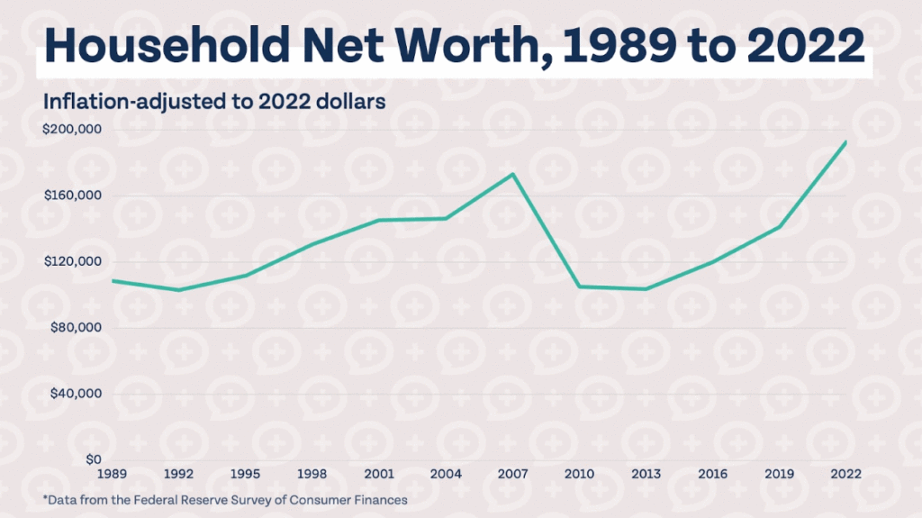 Chart showing household net worth 1989 - 2022