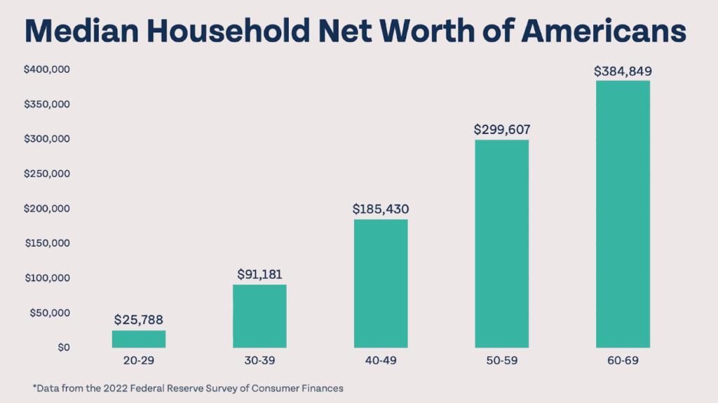 Chart showing median household net worth of americans by age brackets (20s, 30s, 40s, 50s, 60s) increasing from about 25k to 384k.