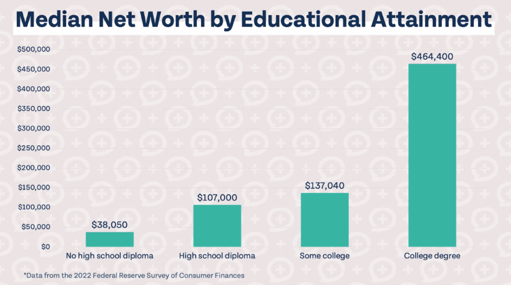 Bar chart showing correlation between higher levels of education in America and increased median net worth.