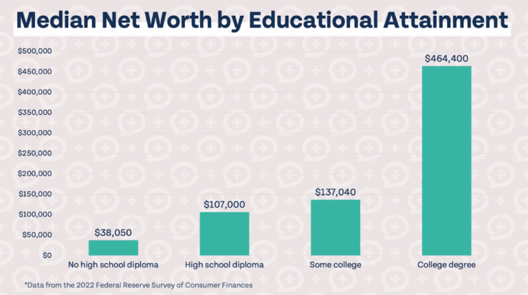 Average Net Worth by Age - How Americans Stack Up | Money Guy