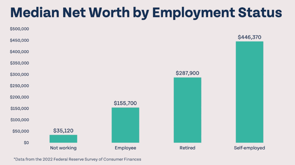 Bar chart showing correlation between types of employment status and median net worth