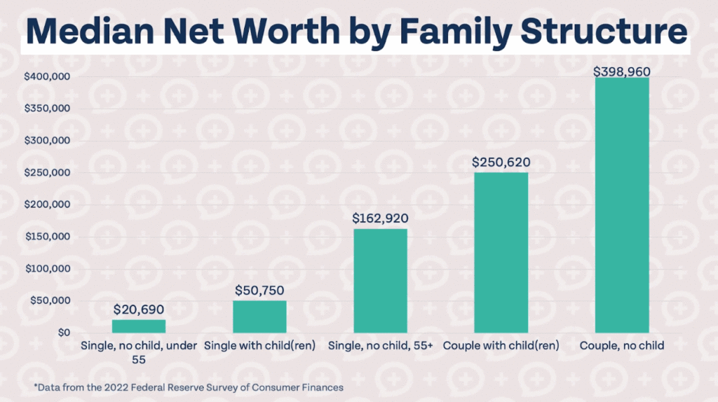Bar chart showing impact on American Household net worth by family structure and number of kids.