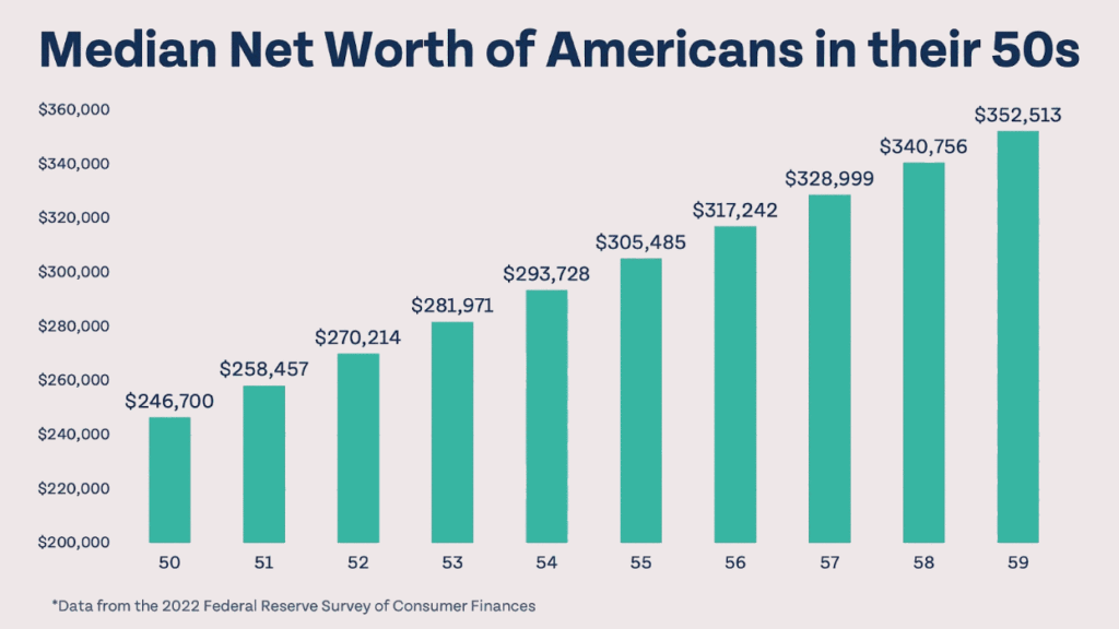Bar chart showing median net worth increasing by age for Americans in their 50s