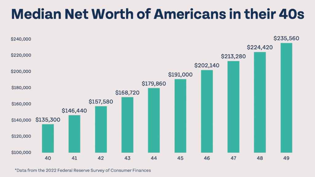 Chart showing breakdown of median net worth for Americans in their 40s