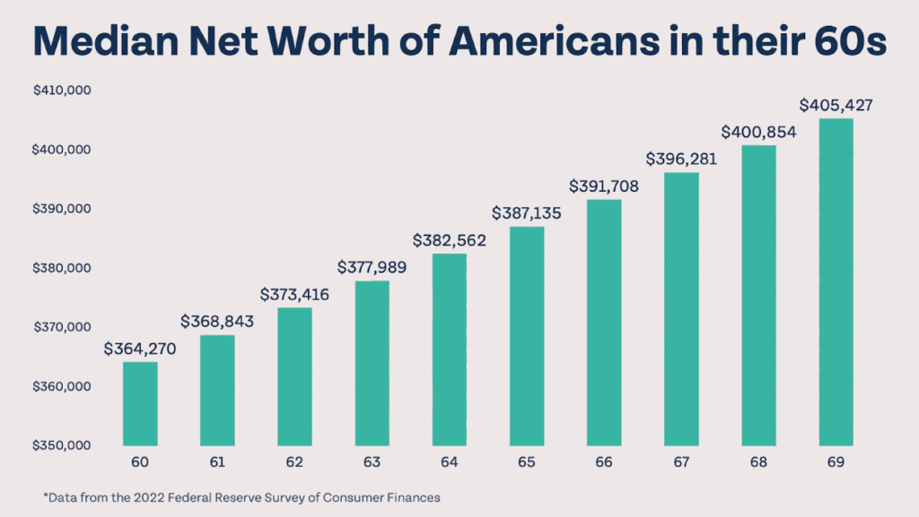 Bar chart showing increasing median net worth of Americans in their 60s.