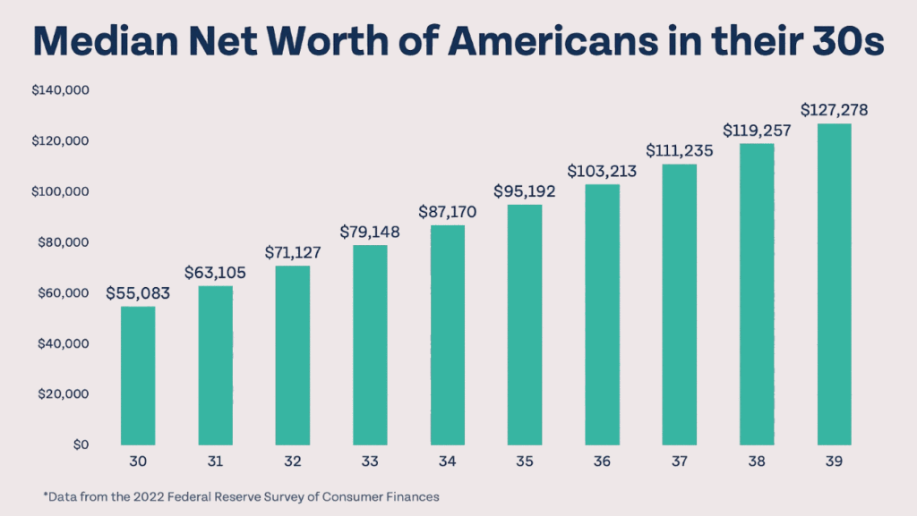 Chart of median net worth for Americans in their 30s