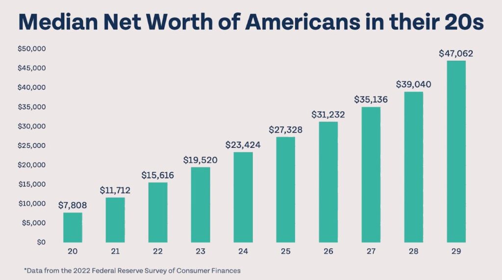 Chart of median net worth for americans in their 20s, broken out by year, increasing from 7.8k to 47k.