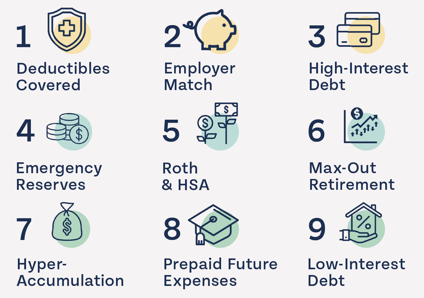 Infographic showing the 9 Steps of the Financial Order of Operations (FOO) by MoneyGuy.com