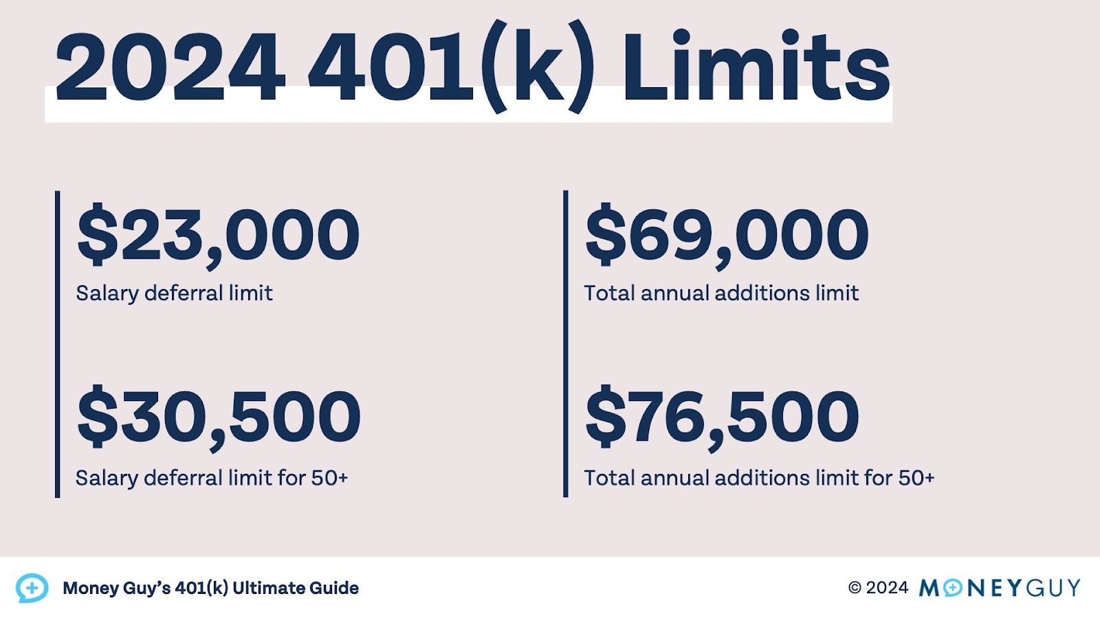 This image shows the 2024 401(k) contribution limits.