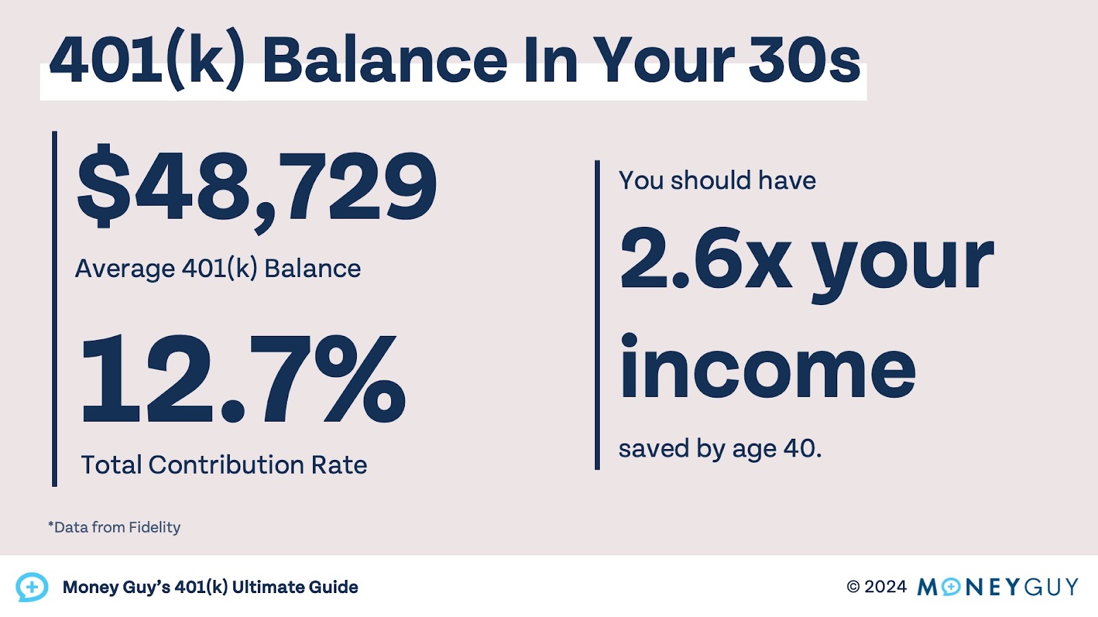 A chart showing the average 401(k) balance by age in your 30s.