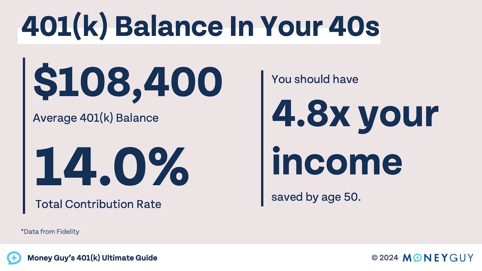 This shows the average 401(k) balance by age in your 40s.