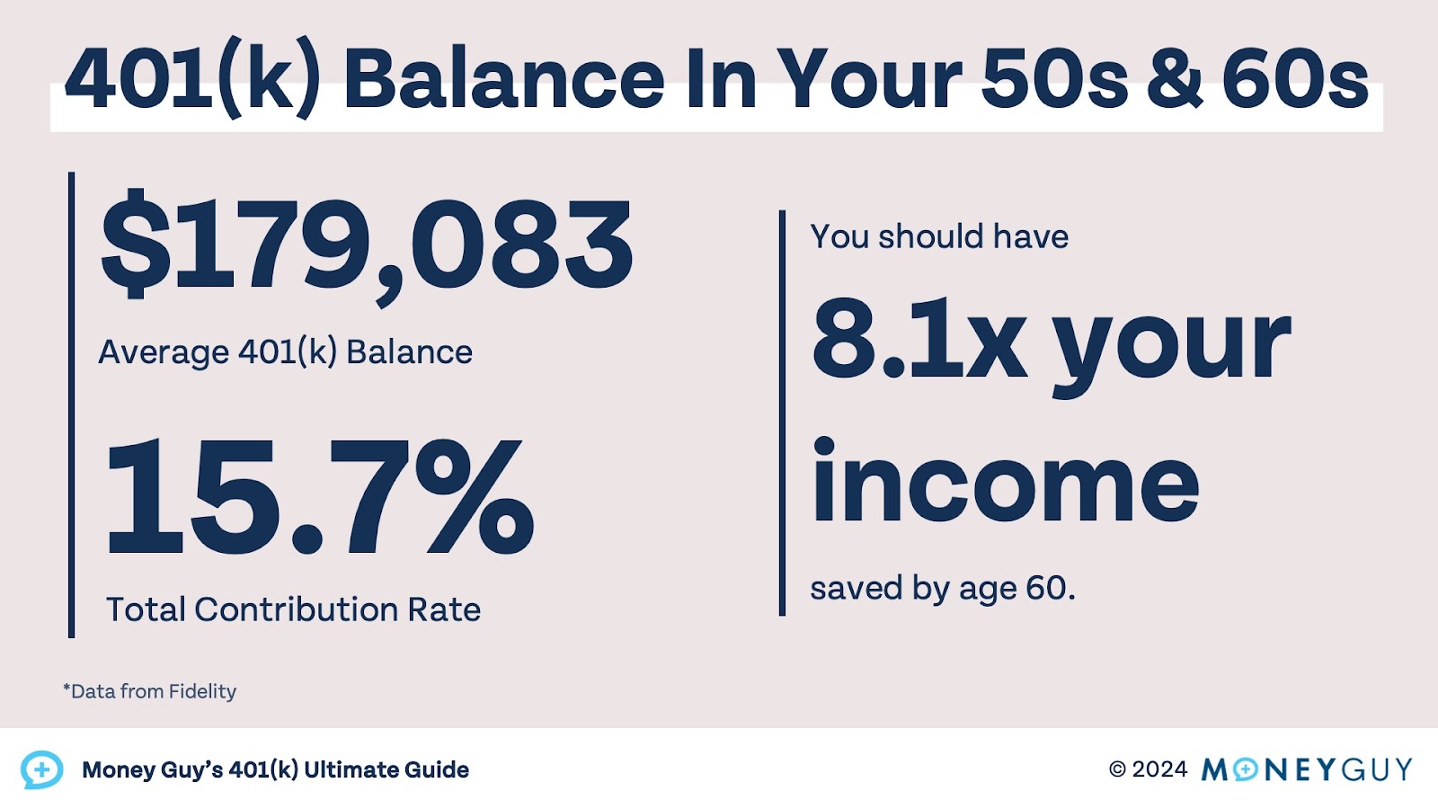 This shows the average 401(k) balance by age in your 50s and 60s.