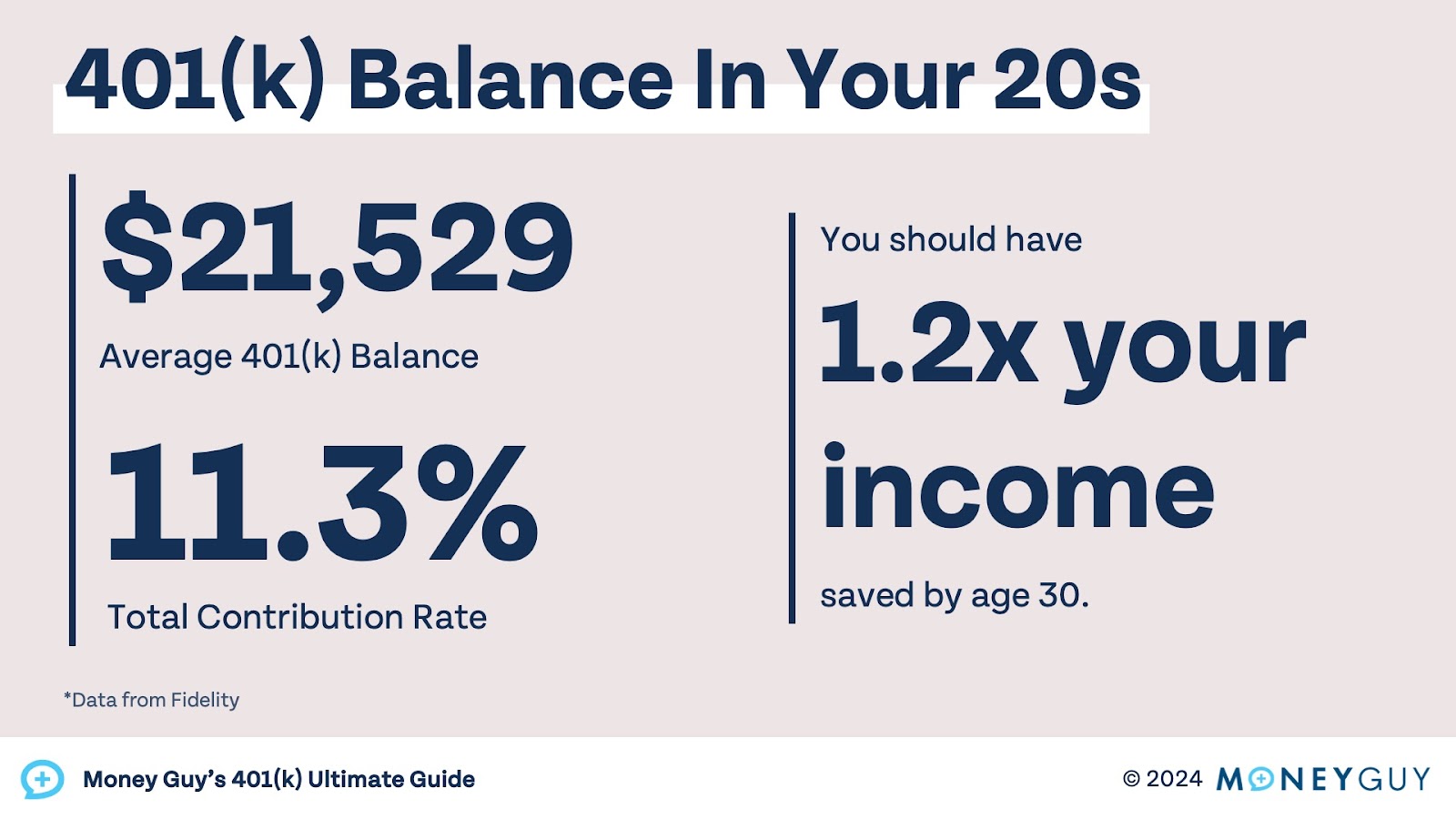 A chart showing the average 401(k) balance by age in your 20s.