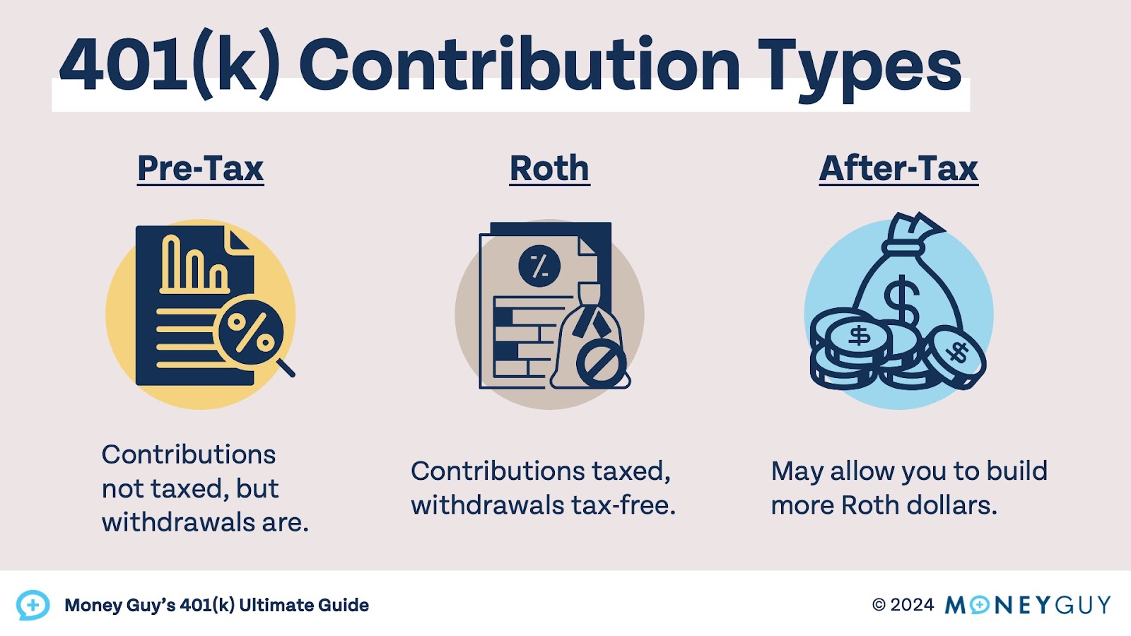 This is comparison table showing the three types of contributions to 401(k)s, pre-tax contributions, Roth contributions, and after-tax contributions.