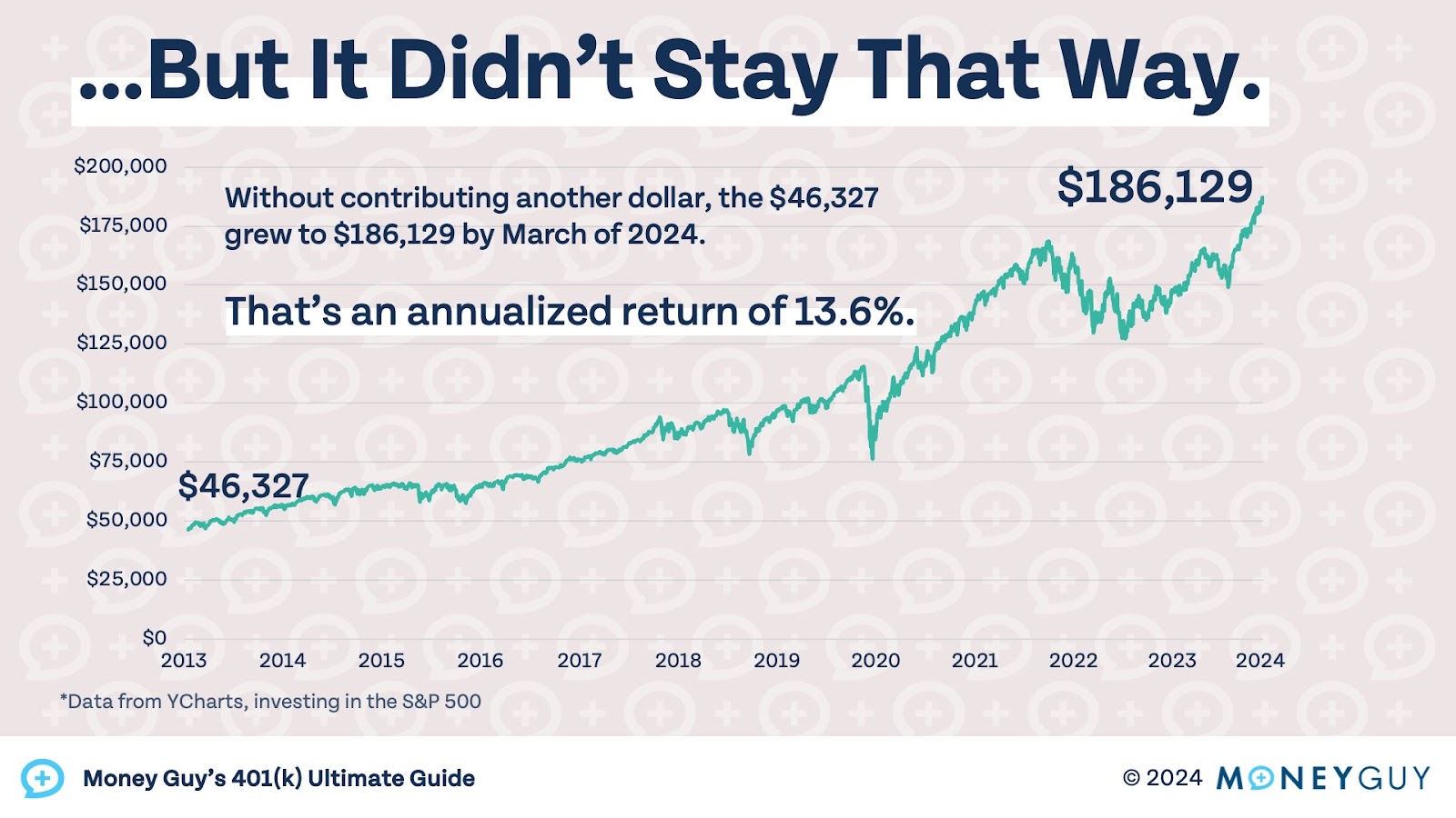 A chart showing how the stock market didn't stay flat and went up after 2013.