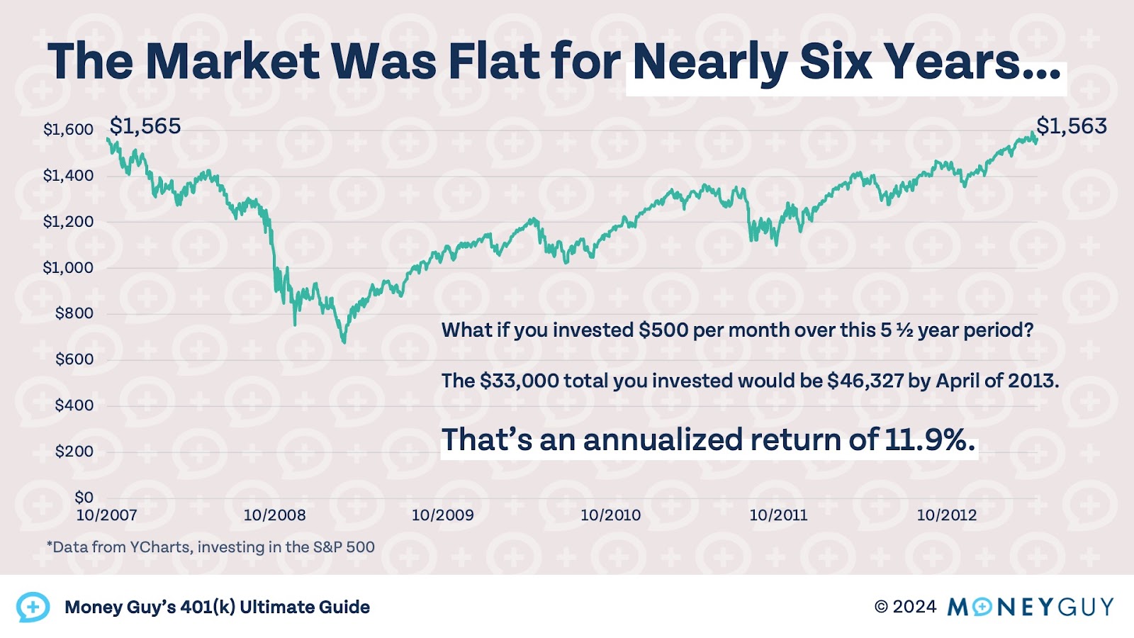 A chart showing the stock market was flat for nearly six years from 2007 to 2013.