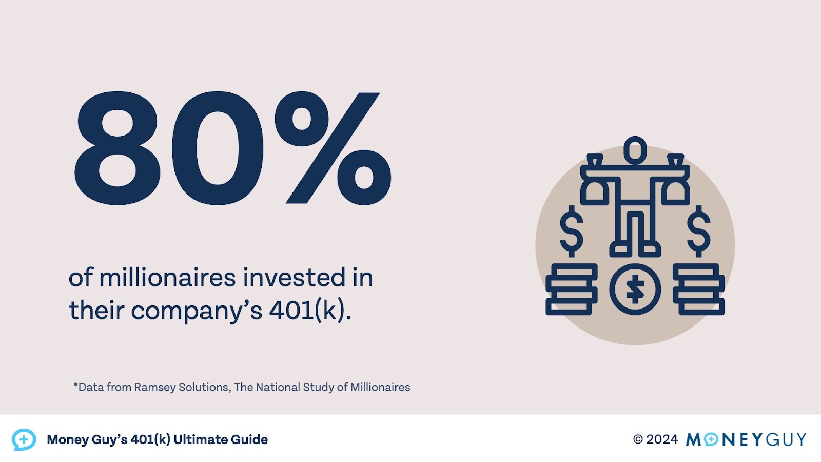 80% of millionaires invest in their company's 401(k) plan.