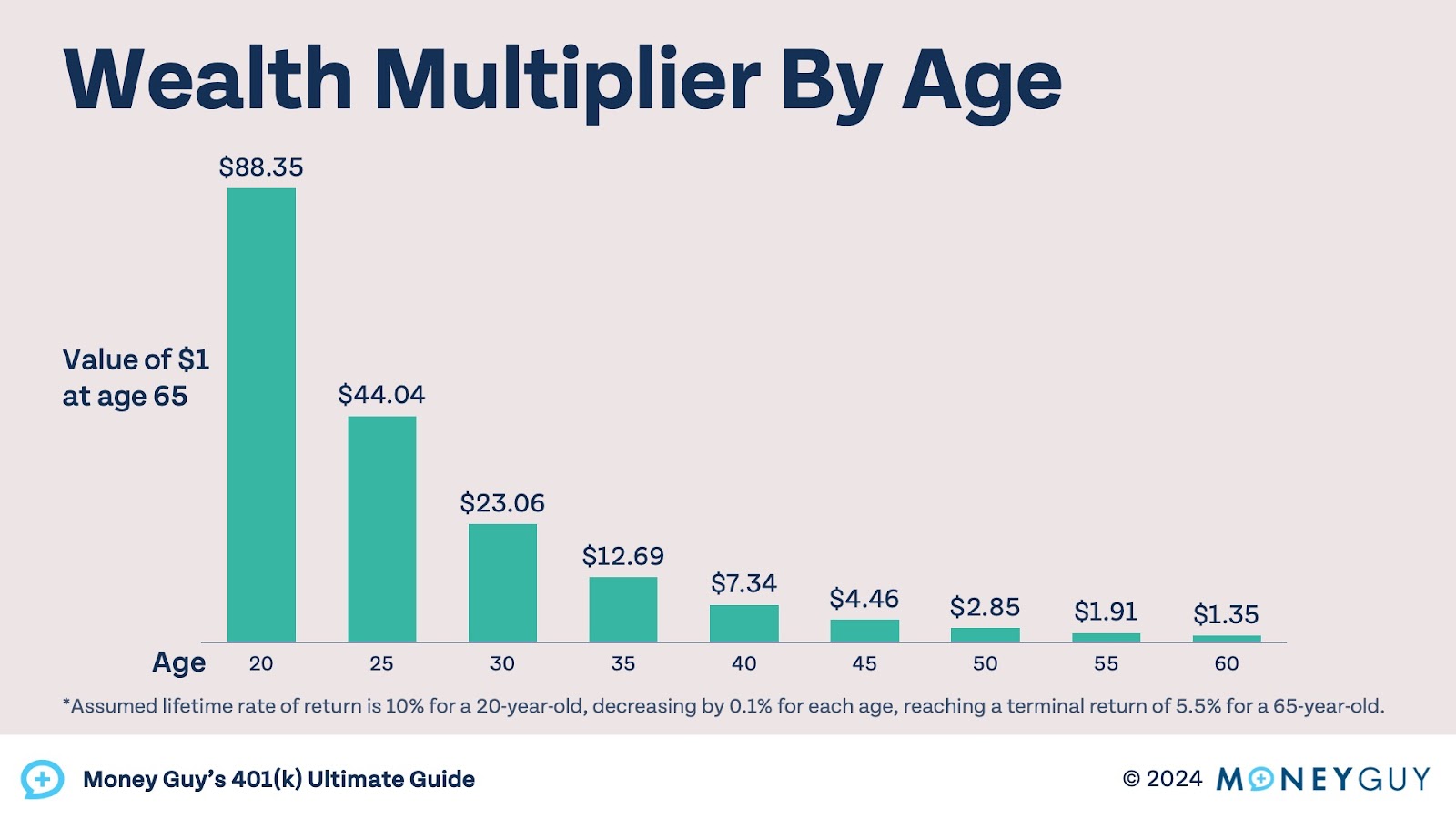 A chart showing the wealth multiplier, or power of someone's invested dollars, by age.