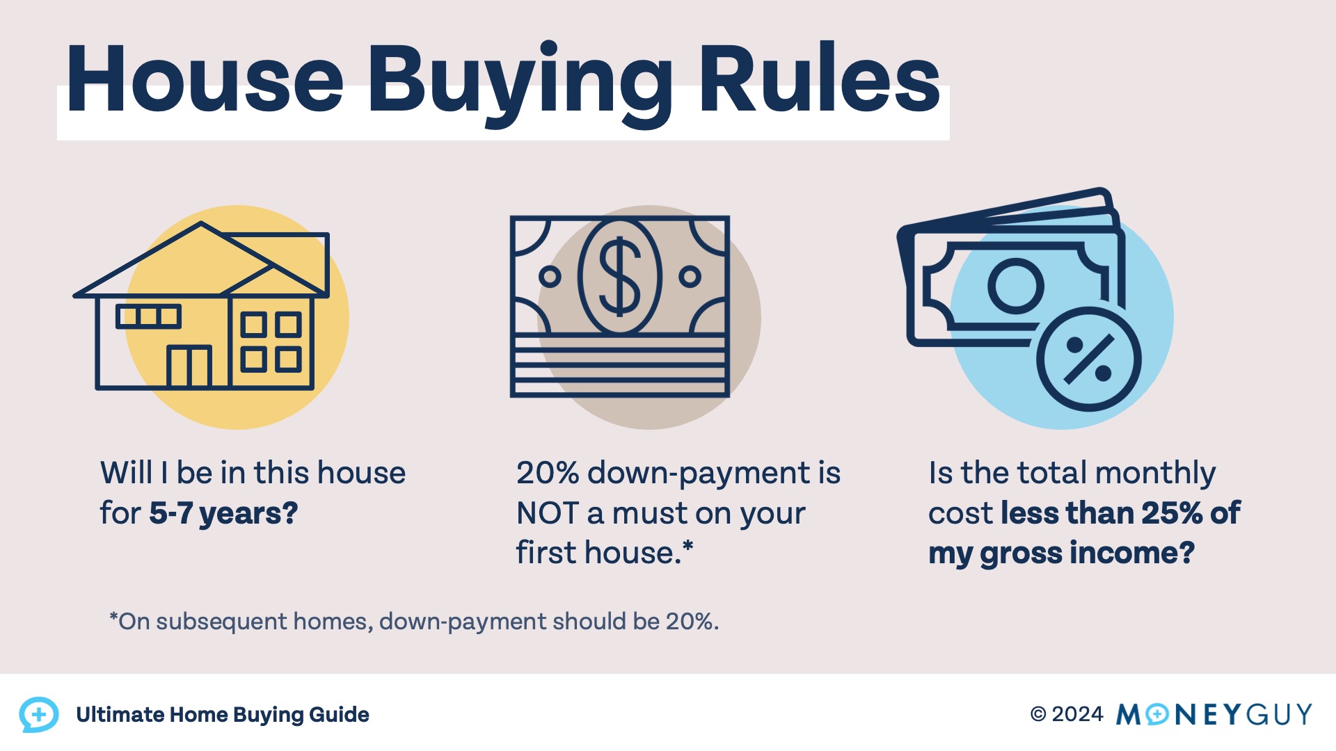 Money Guy's got three important rules for buying a house: 1) Will you be in the house for 5-7 years? 2) 20% down-payment is not necessary for your first house. 3) Will the total monthly cost be less than 25% of your gross income?