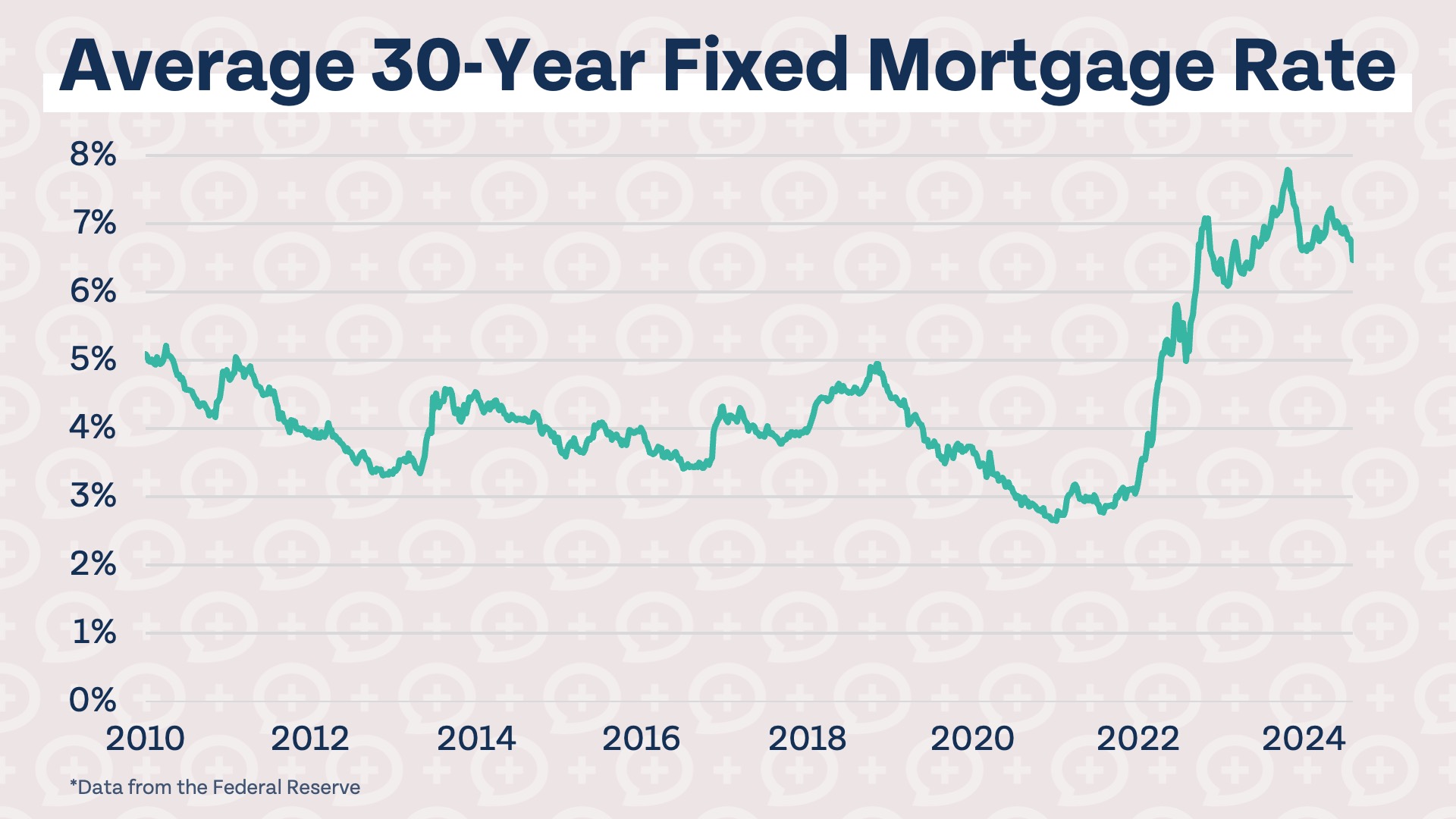 Mortgage Rates