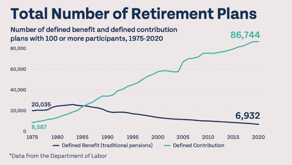 Money Guy Chart showing historical trend lines of defined benefit vs defined contribution plans. Based on Dept of Labor statistics.