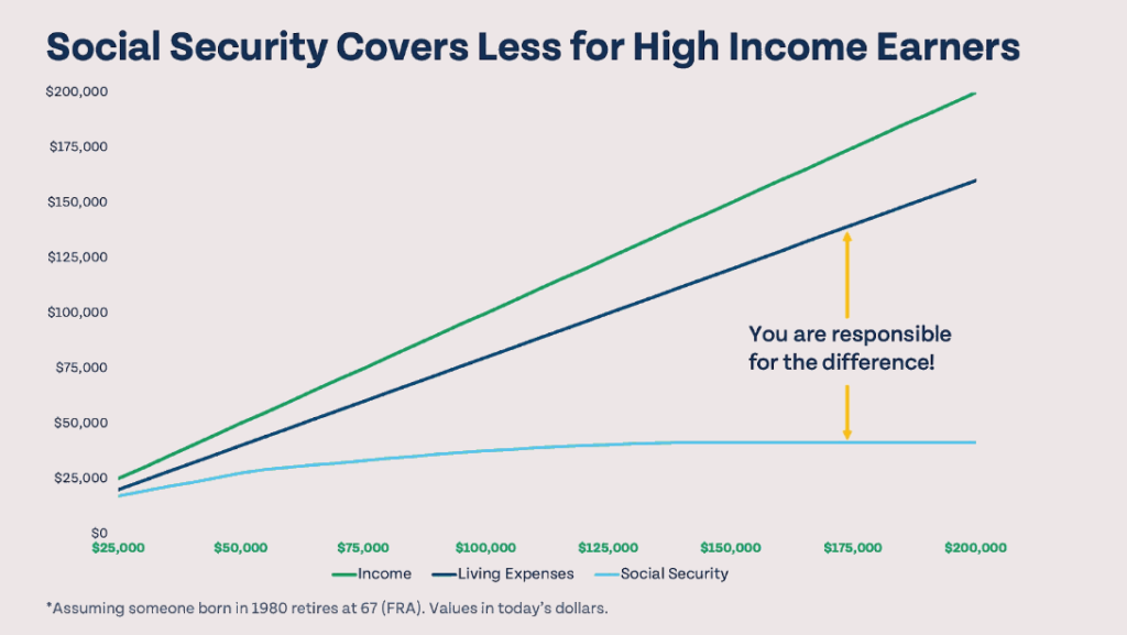 Money Guy Chart showing larger gap for high earners between social security and retirement expenses