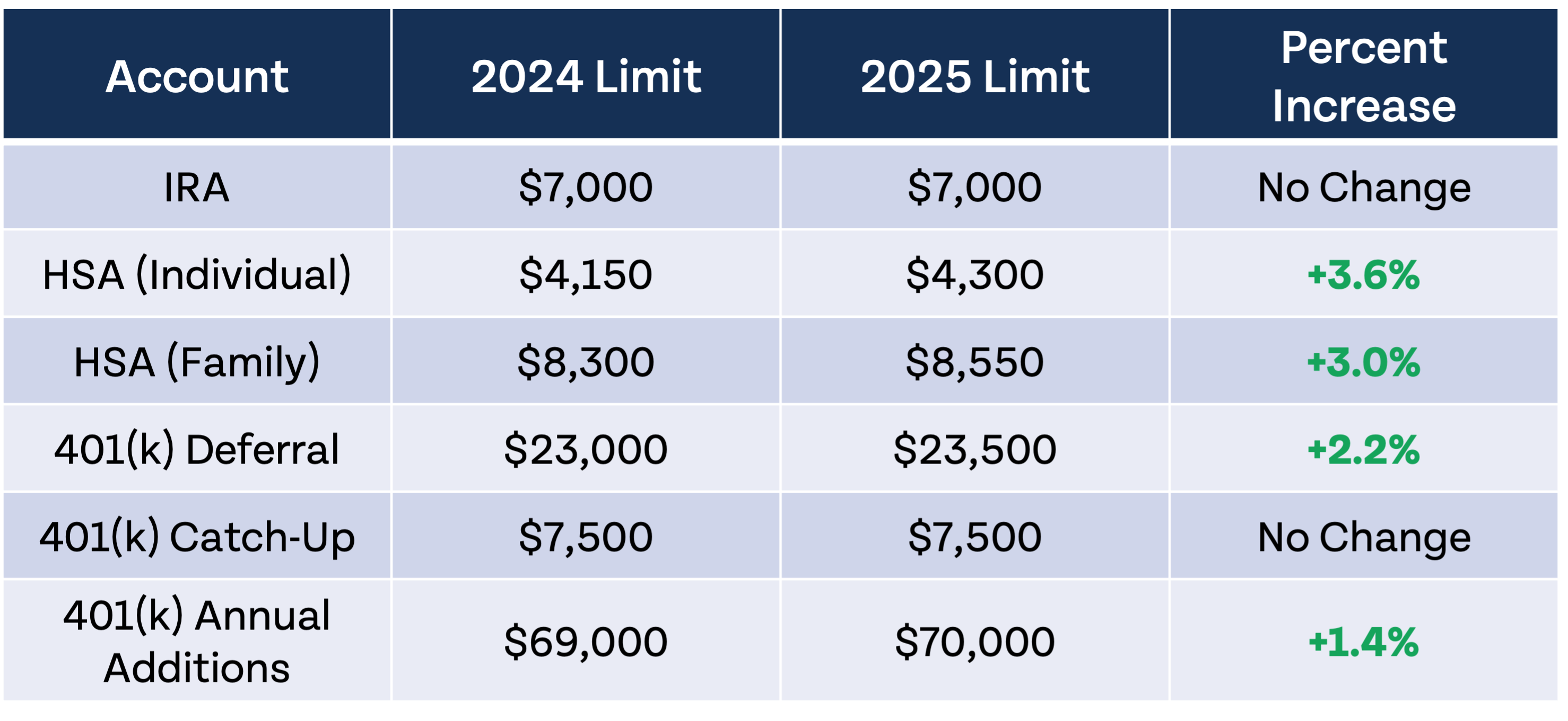 2025 retirement limits