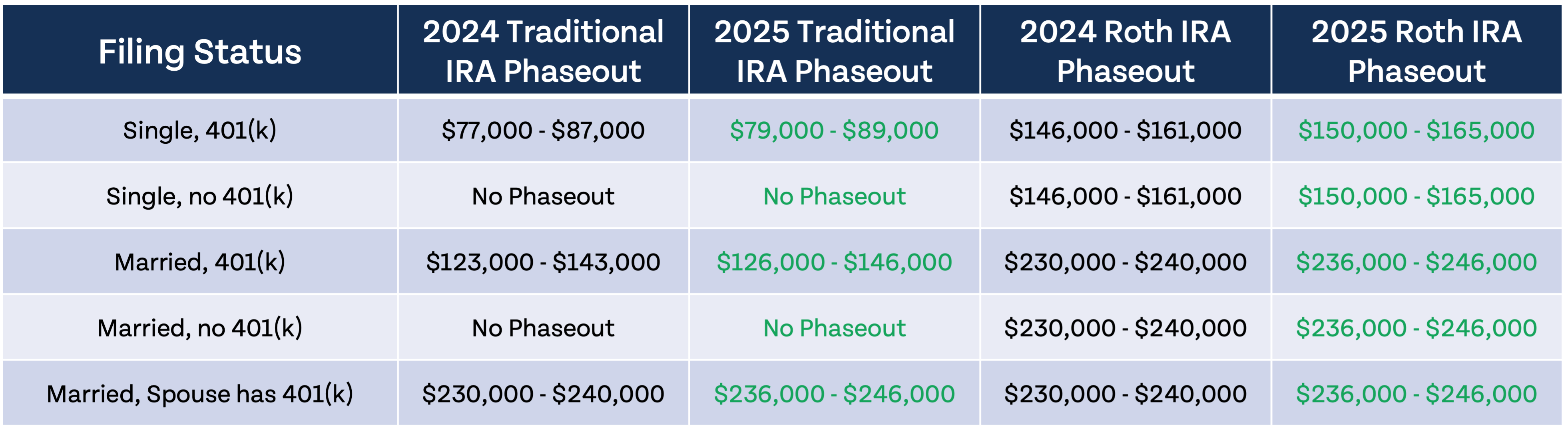 retirement phaseouts