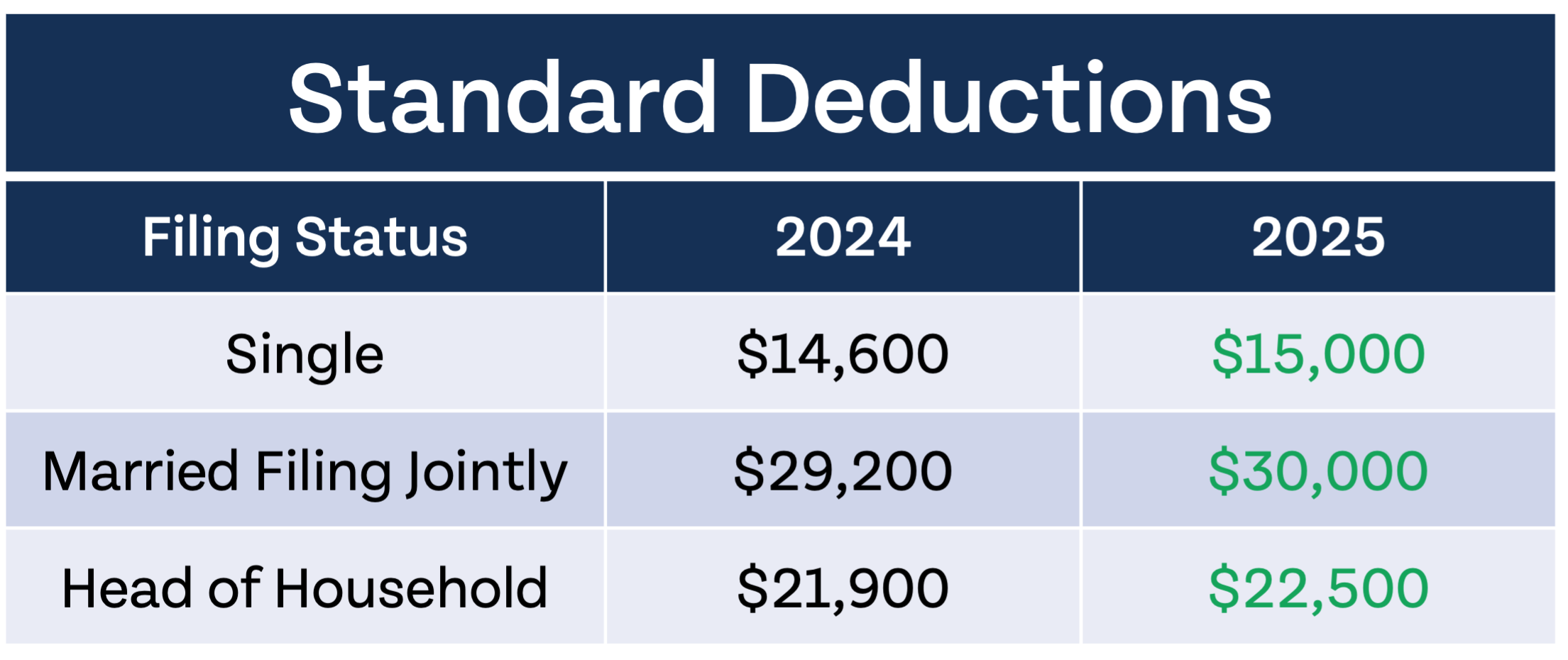 standard deductions