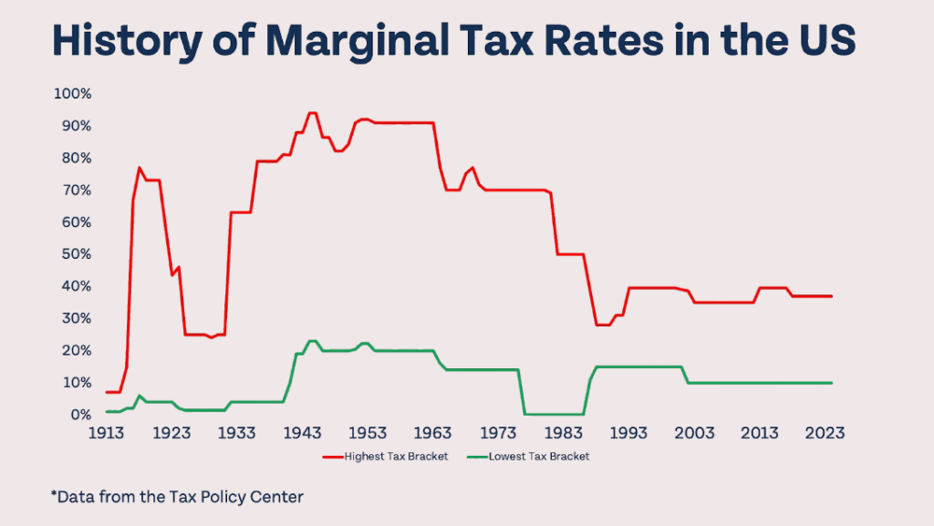 Money Guy Tax Guide - A chart showing the history of Marginal Tax Rates in the US 