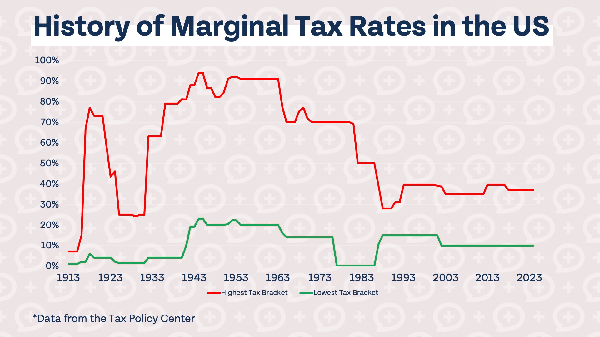 marginal tax rates