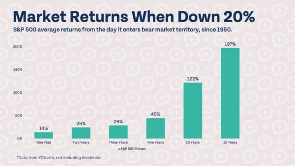 market returns bear market