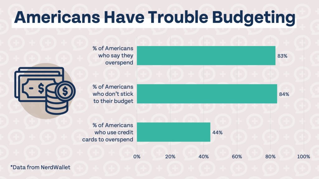 Bar chart: Americans Have Trouble Budgeting - 83% Americans report overspending or not sticking to their budget.