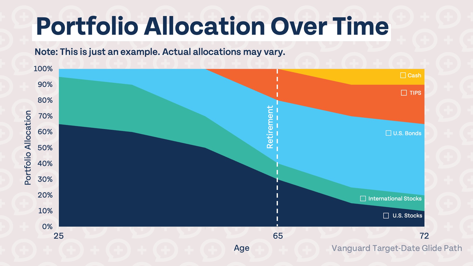 A graph showing an example portfolio allocation over time, shifting from riskier assets such as stocks at a younger age into more bonds and cash at an older age.