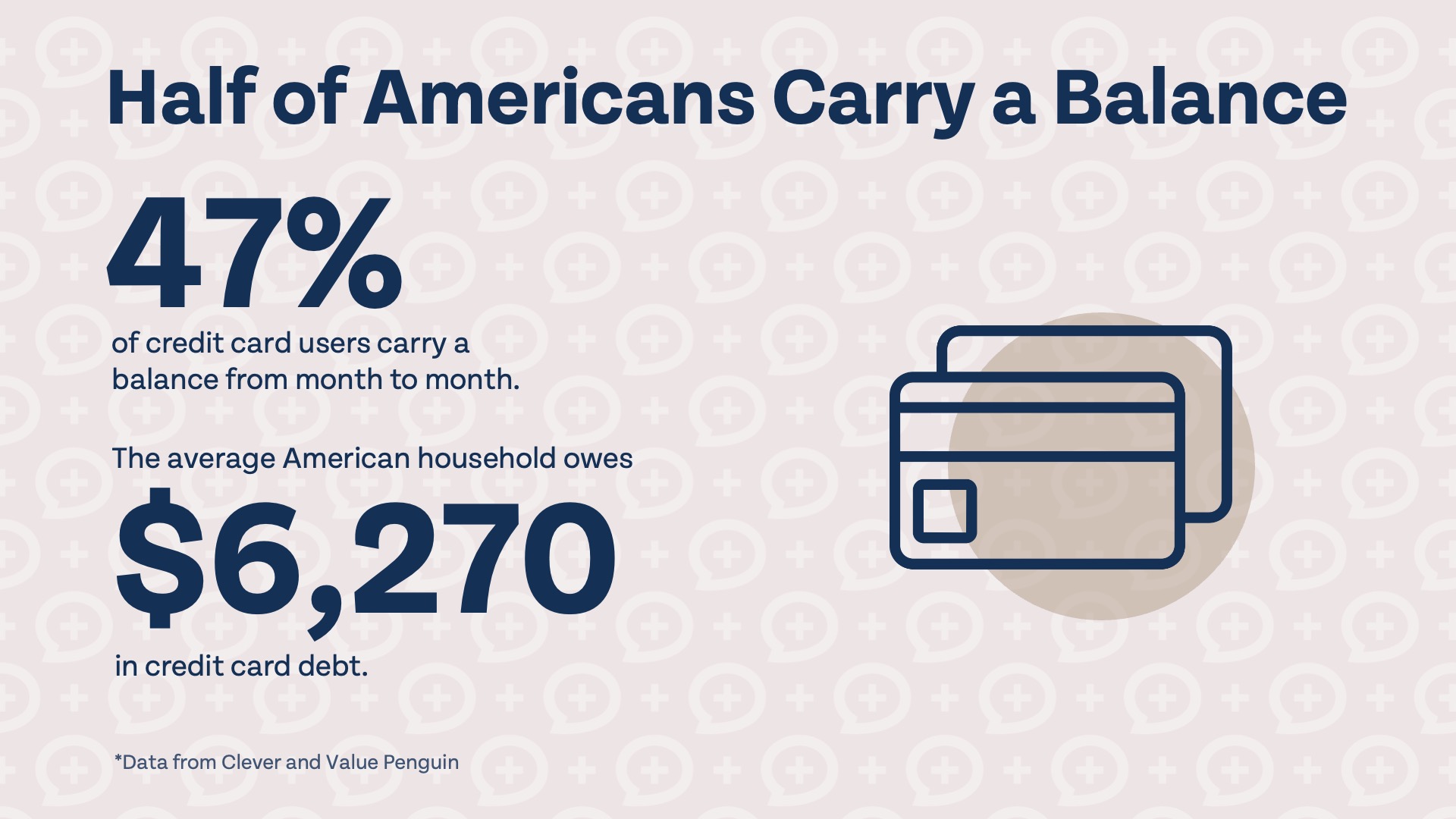 A stat showing the percent of Americans that carry a credit card balance, 47%, and the average debt, $6,270.